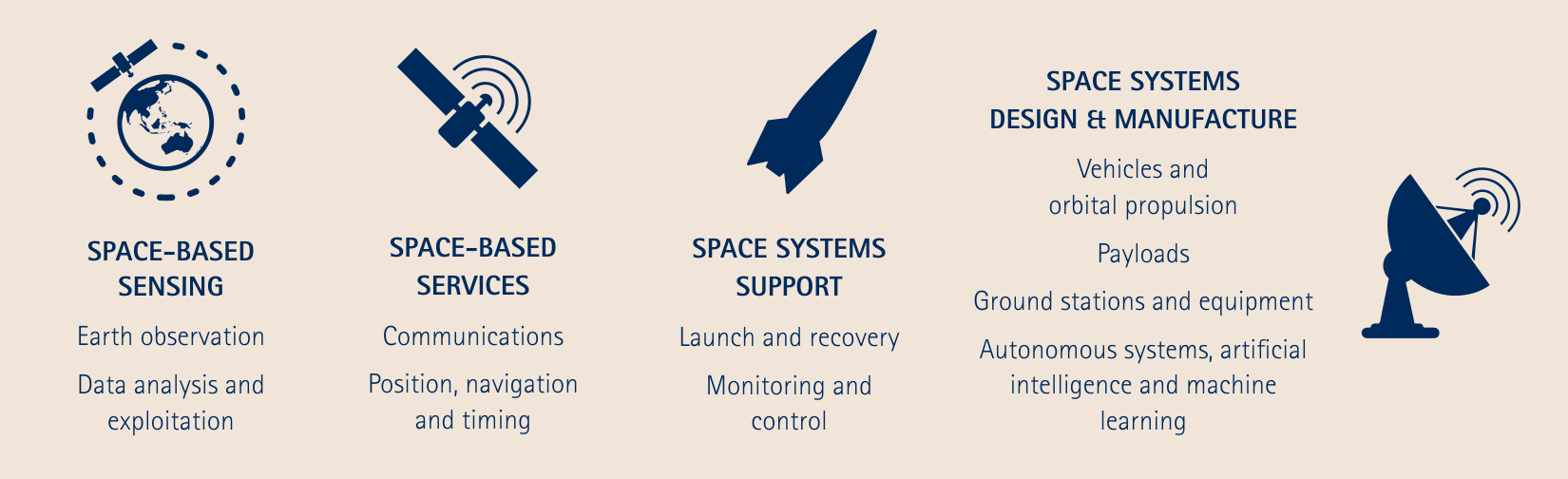 Our Space Strengths